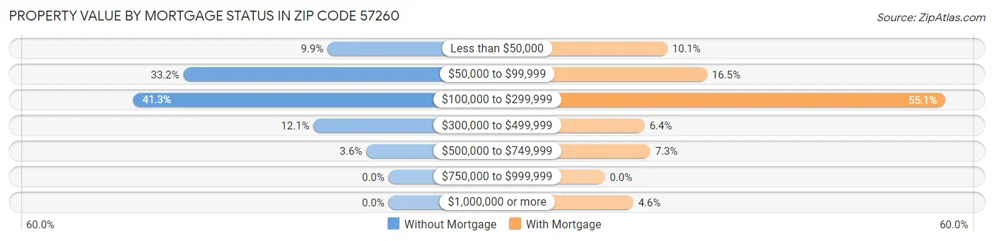 Property Value by Mortgage Status in Zip Code 57260