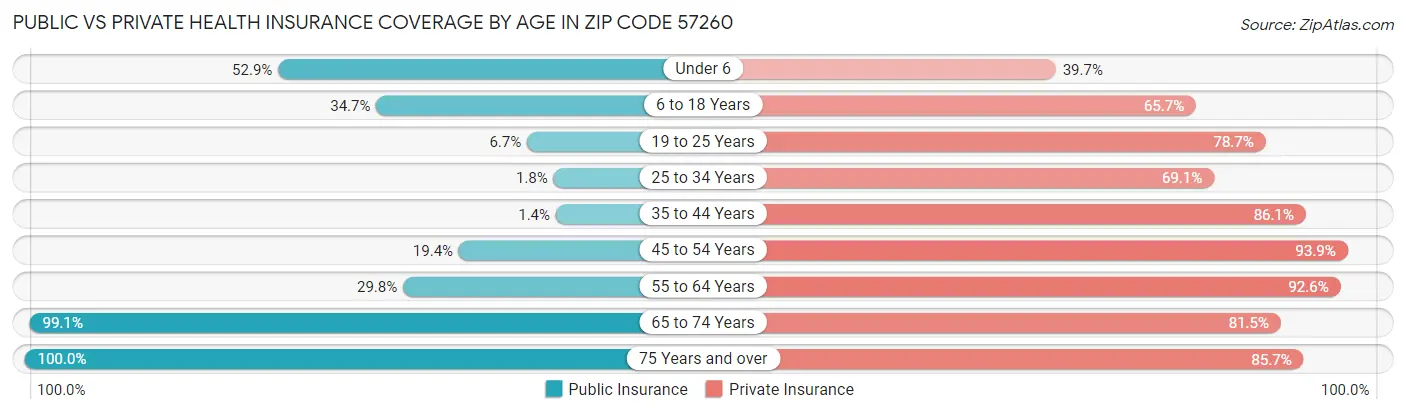 Public vs Private Health Insurance Coverage by Age in Zip Code 57260