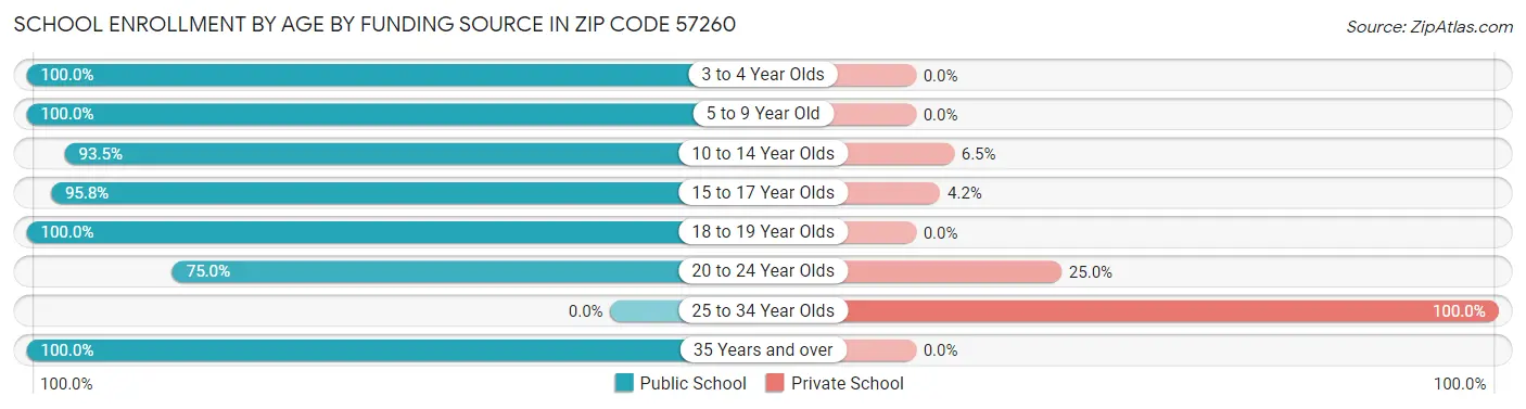 School Enrollment by Age by Funding Source in Zip Code 57260