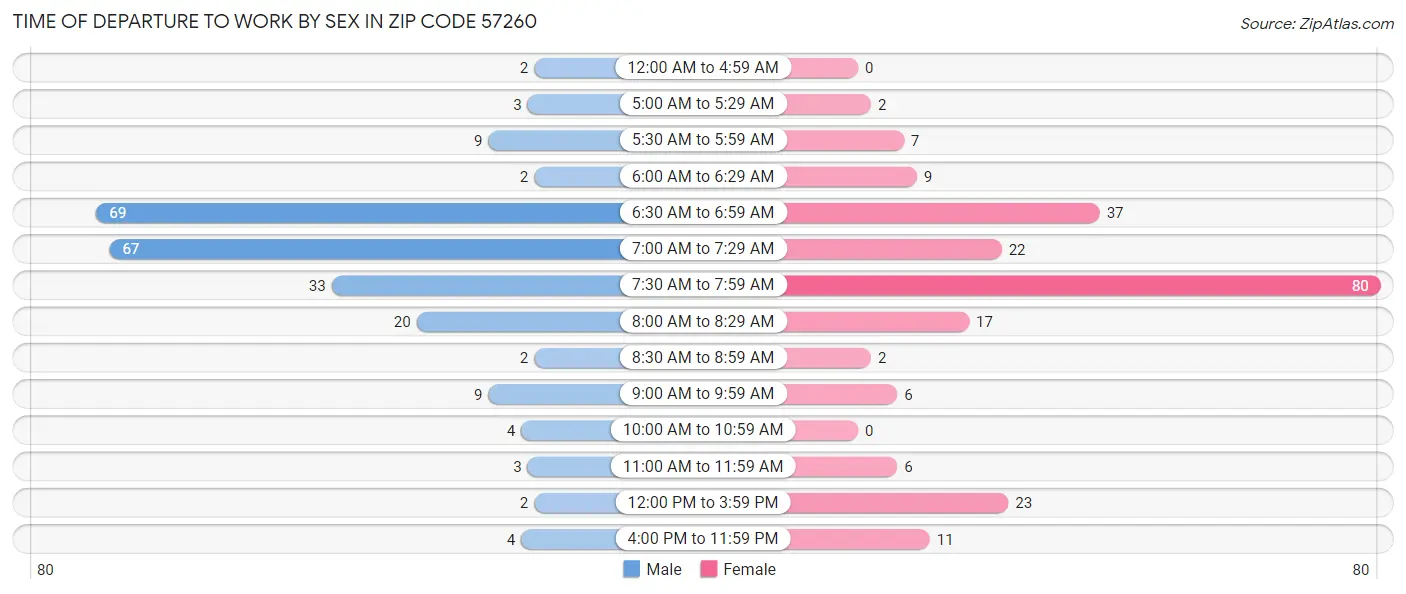 Time of Departure to Work by Sex in Zip Code 57260