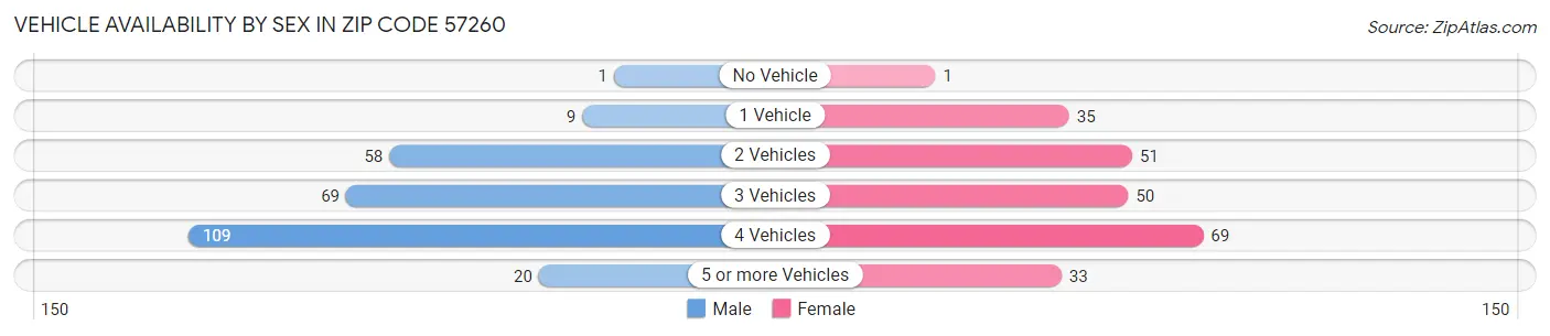 Vehicle Availability by Sex in Zip Code 57260