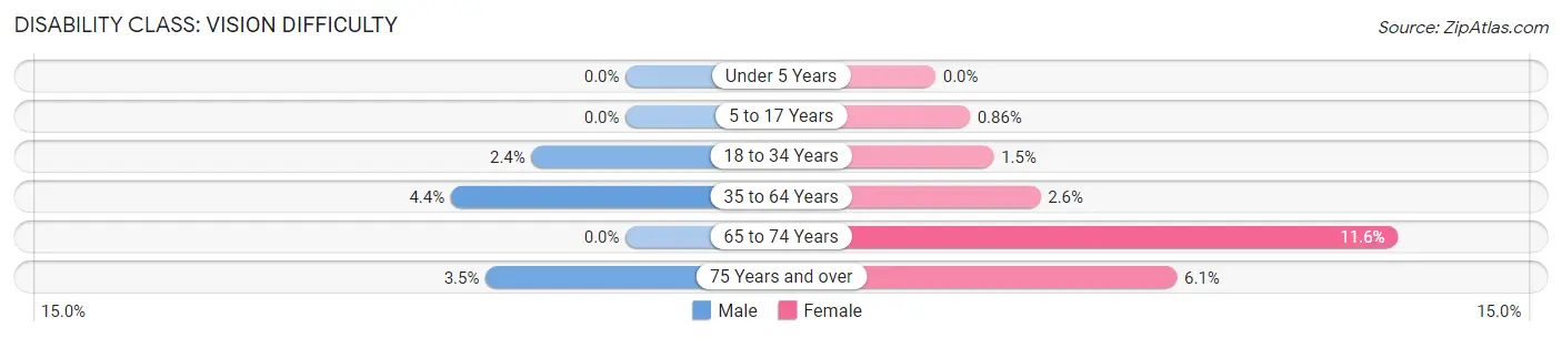 Disability in Zip Code 57262: <span>Vision Difficulty</span>