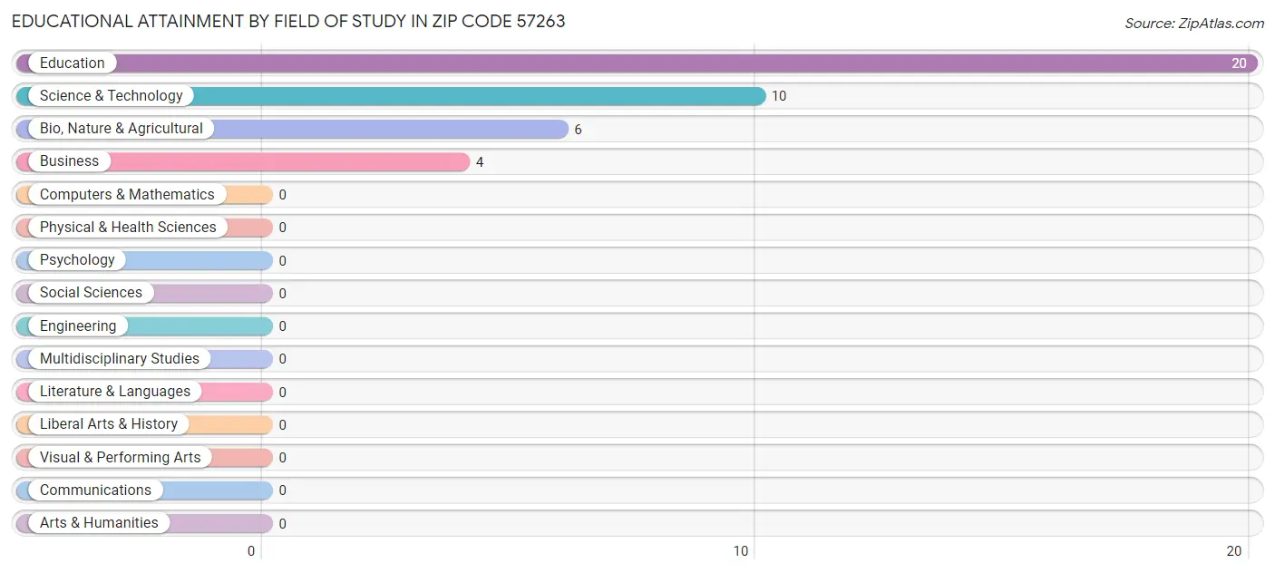 Educational Attainment by Field of Study in Zip Code 57263