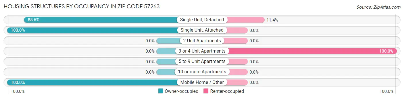 Housing Structures by Occupancy in Zip Code 57263