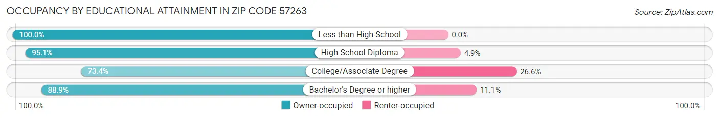 Occupancy by Educational Attainment in Zip Code 57263