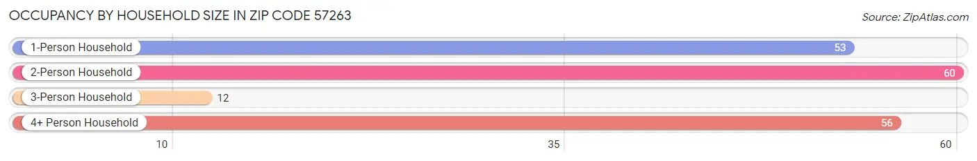 Occupancy by Household Size in Zip Code 57263