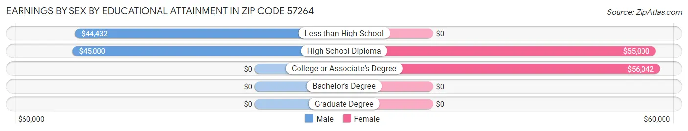 Earnings by Sex by Educational Attainment in Zip Code 57264