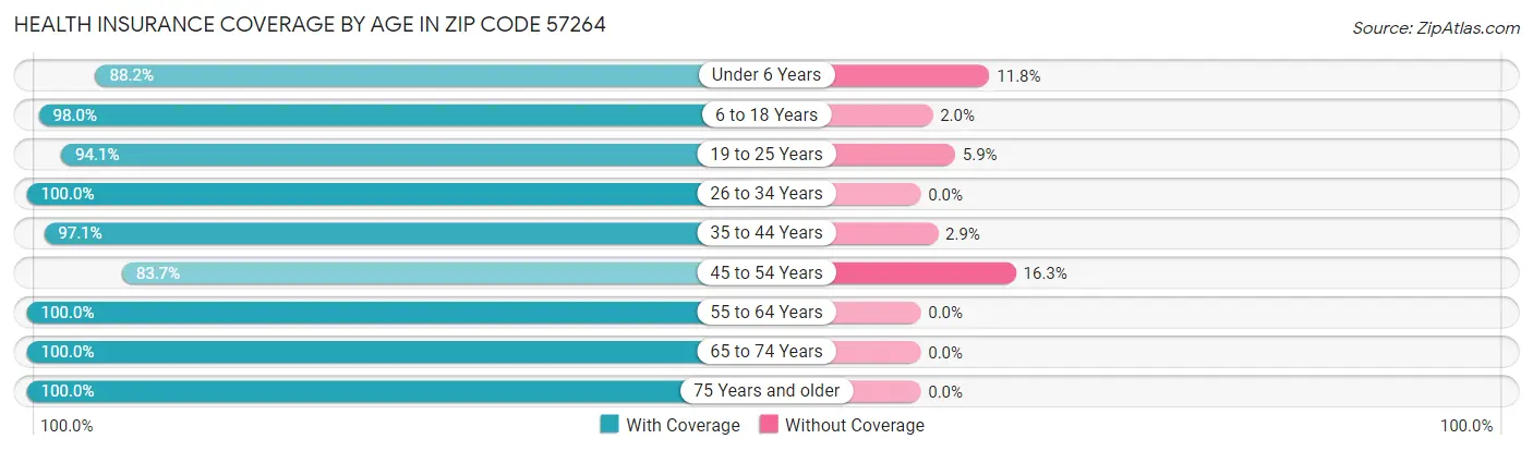 Health Insurance Coverage by Age in Zip Code 57264