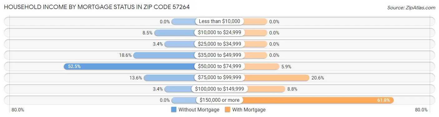 Household Income by Mortgage Status in Zip Code 57264