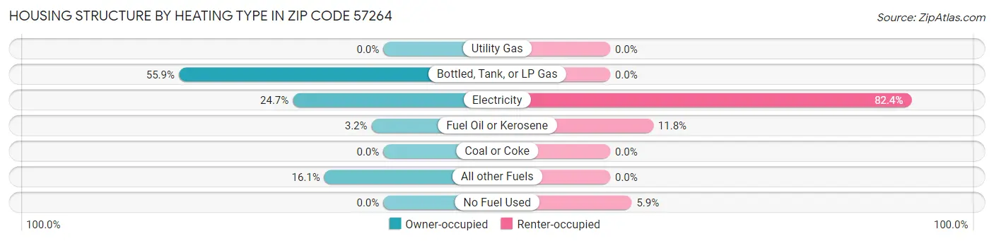 Housing Structure by Heating Type in Zip Code 57264