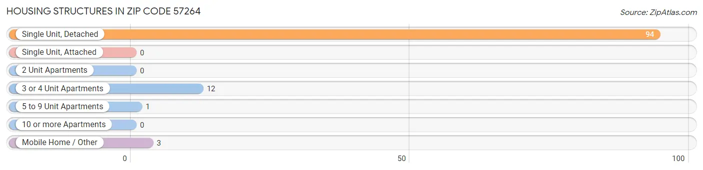 Housing Structures in Zip Code 57264