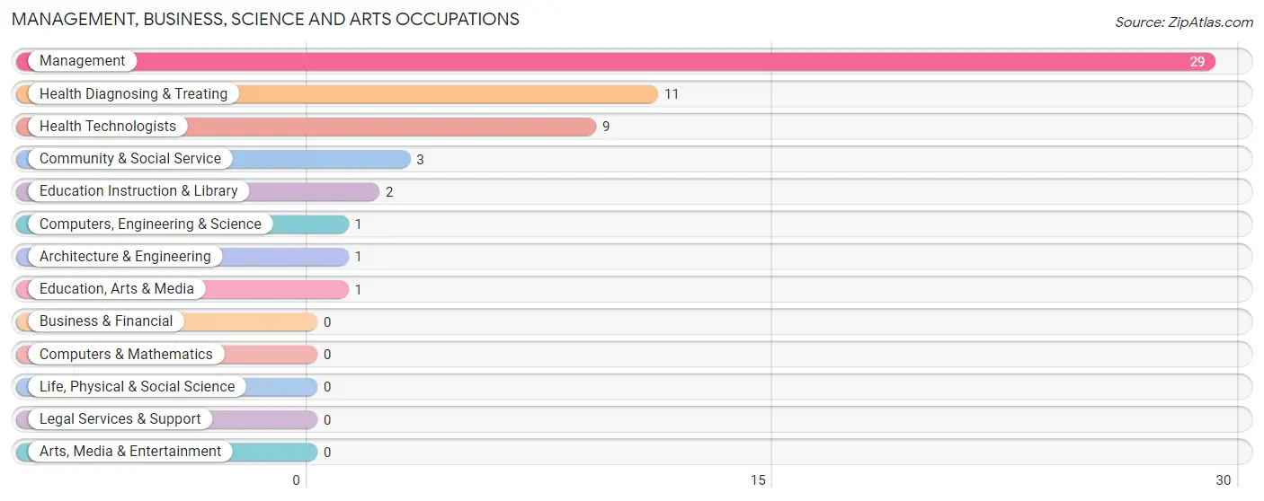 Management, Business, Science and Arts Occupations in Zip Code 57264