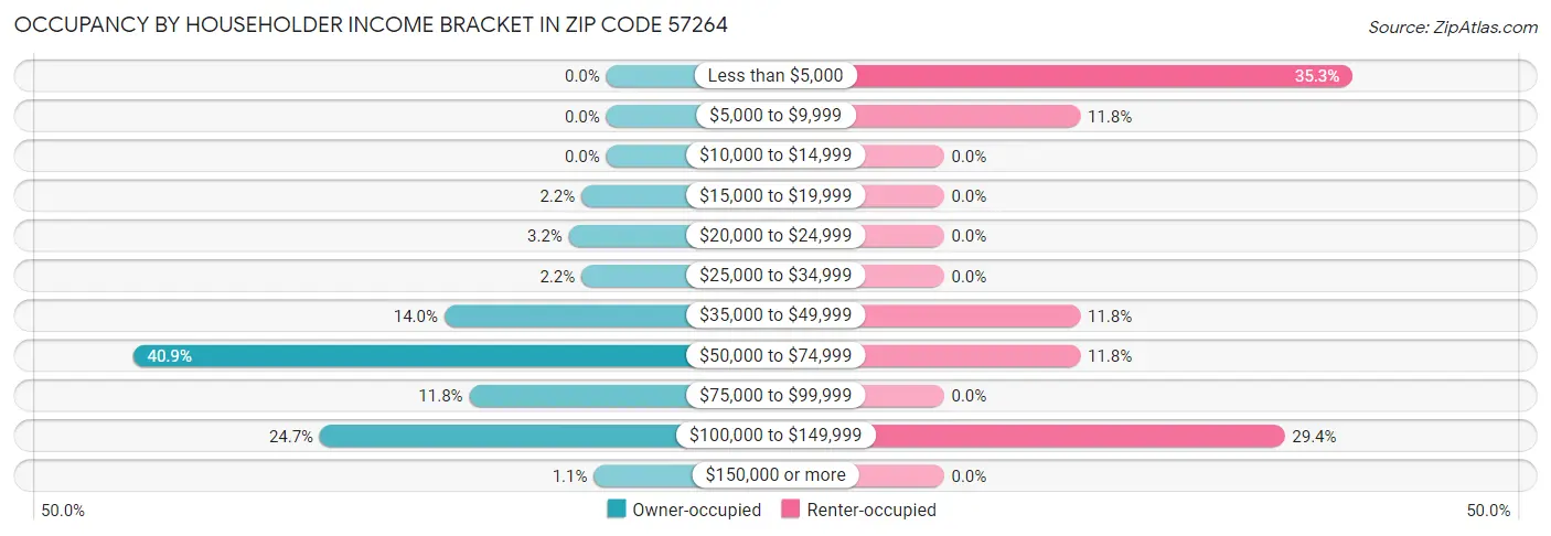 Occupancy by Householder Income Bracket in Zip Code 57264