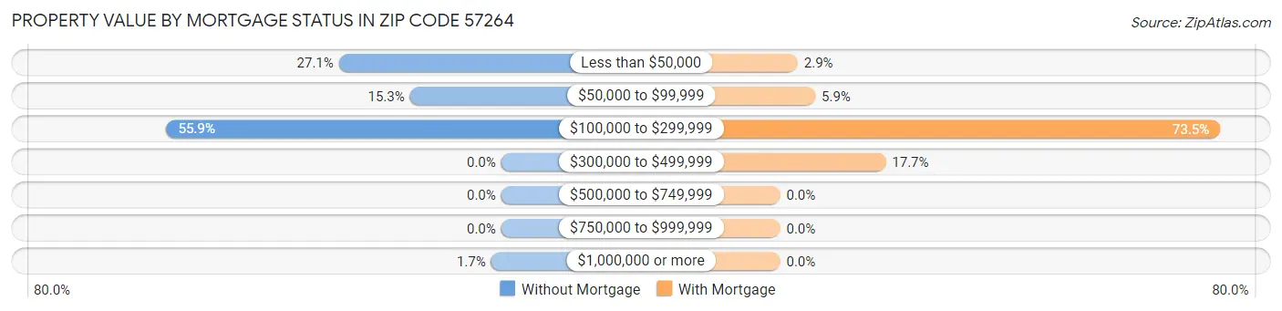 Property Value by Mortgage Status in Zip Code 57264
