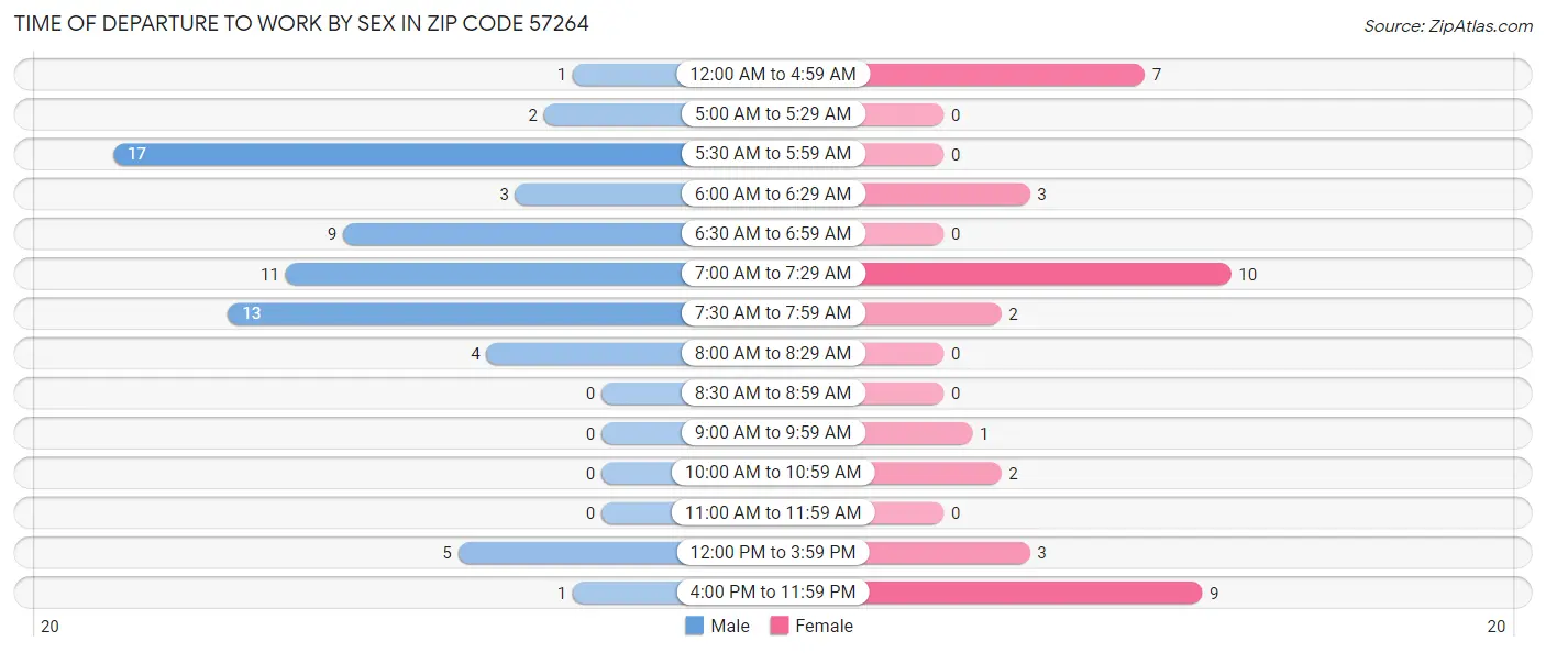 Time of Departure to Work by Sex in Zip Code 57264