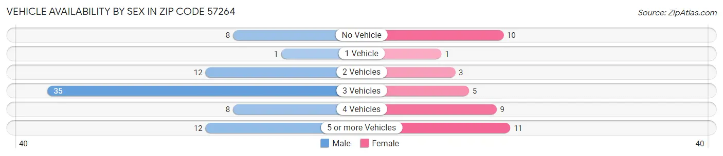 Vehicle Availability by Sex in Zip Code 57264
