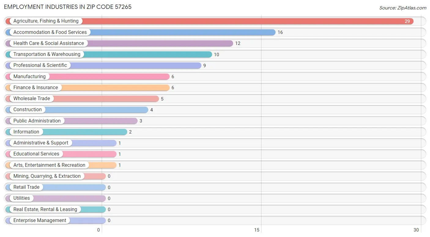 Employment Industries in Zip Code 57265