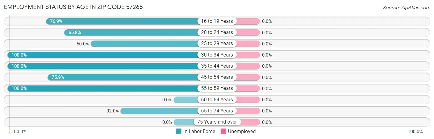 Employment Status by Age in Zip Code 57265