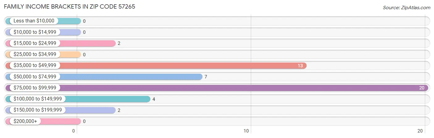 Family Income Brackets in Zip Code 57265