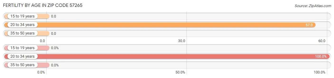 Female Fertility by Age in Zip Code 57265