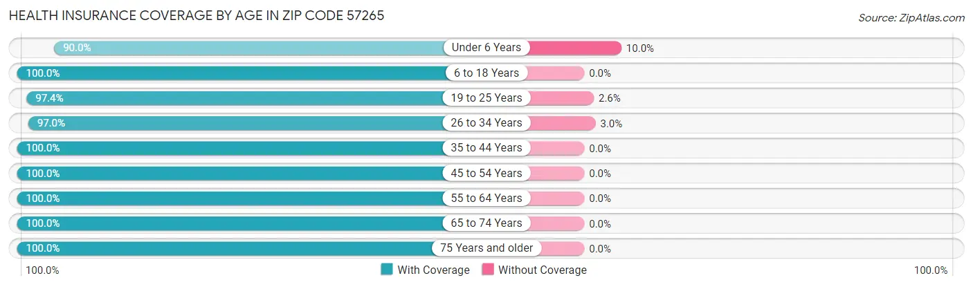 Health Insurance Coverage by Age in Zip Code 57265