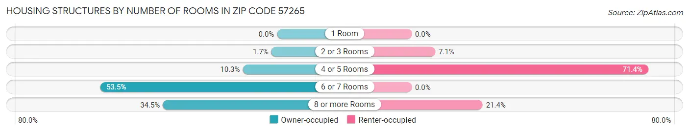 Housing Structures by Number of Rooms in Zip Code 57265