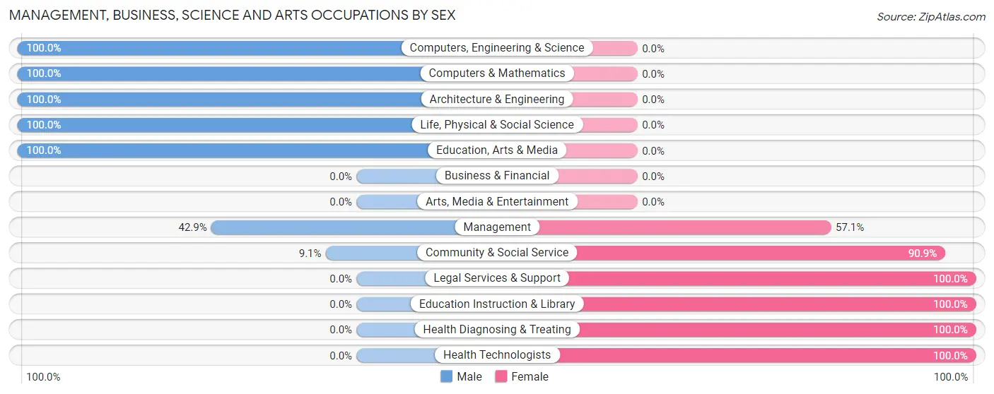 Management, Business, Science and Arts Occupations by Sex in Zip Code 57265