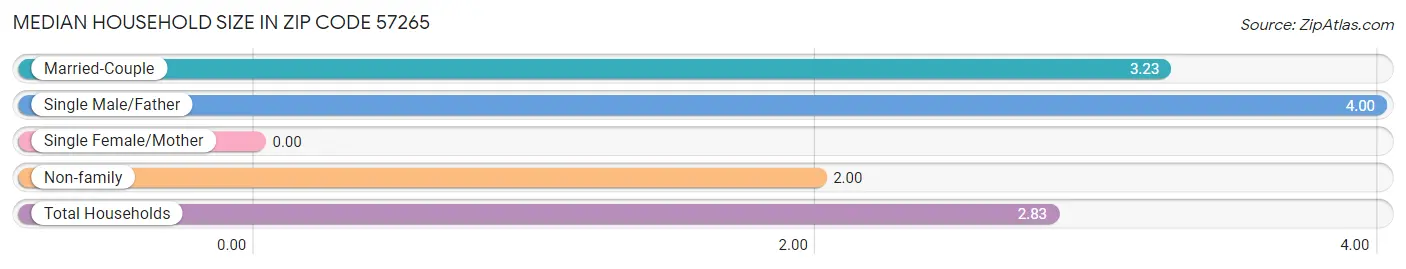 Median Household Size in Zip Code 57265