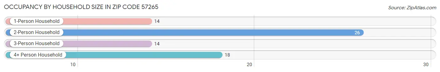 Occupancy by Household Size in Zip Code 57265