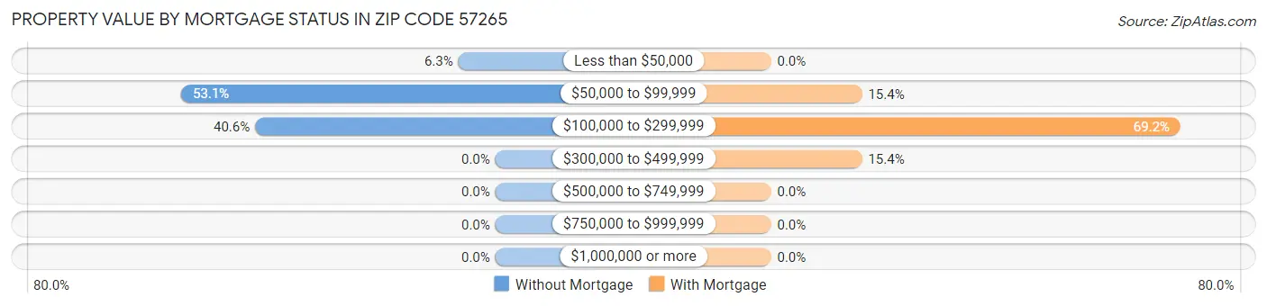 Property Value by Mortgage Status in Zip Code 57265