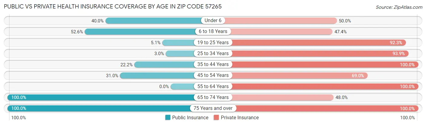 Public vs Private Health Insurance Coverage by Age in Zip Code 57265