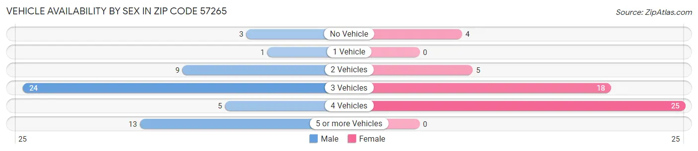 Vehicle Availability by Sex in Zip Code 57265