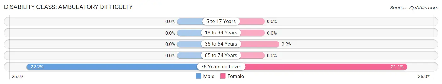 Disability in Zip Code 57266: <span>Ambulatory Difficulty</span>