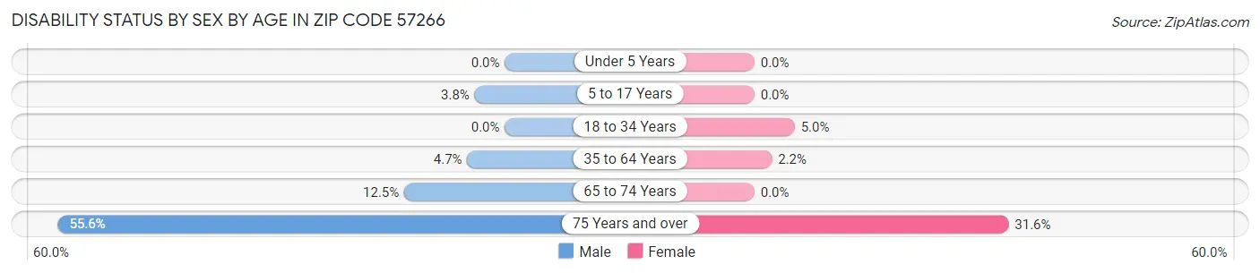 Disability Status by Sex by Age in Zip Code 57266