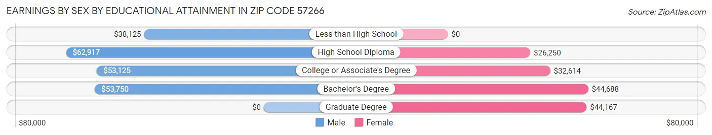Earnings by Sex by Educational Attainment in Zip Code 57266