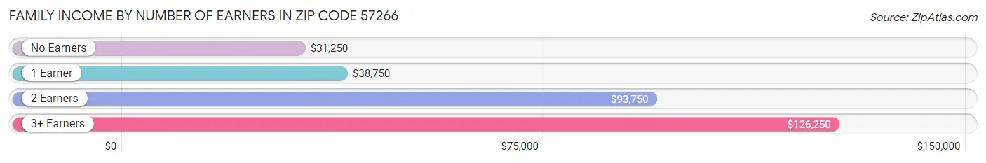 Family Income by Number of Earners in Zip Code 57266