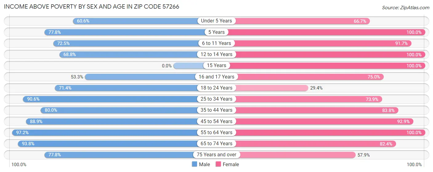 Income Above Poverty by Sex and Age in Zip Code 57266