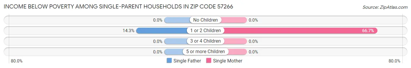 Income Below Poverty Among Single-Parent Households in Zip Code 57266