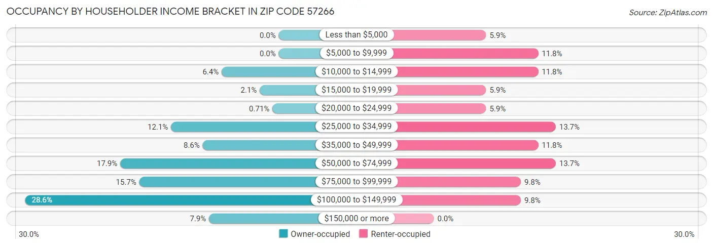 Occupancy by Householder Income Bracket in Zip Code 57266