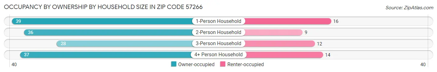 Occupancy by Ownership by Household Size in Zip Code 57266