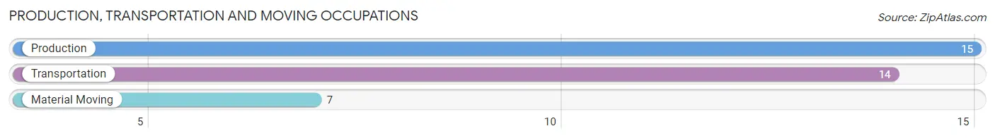 Production, Transportation and Moving Occupations in Zip Code 57266
