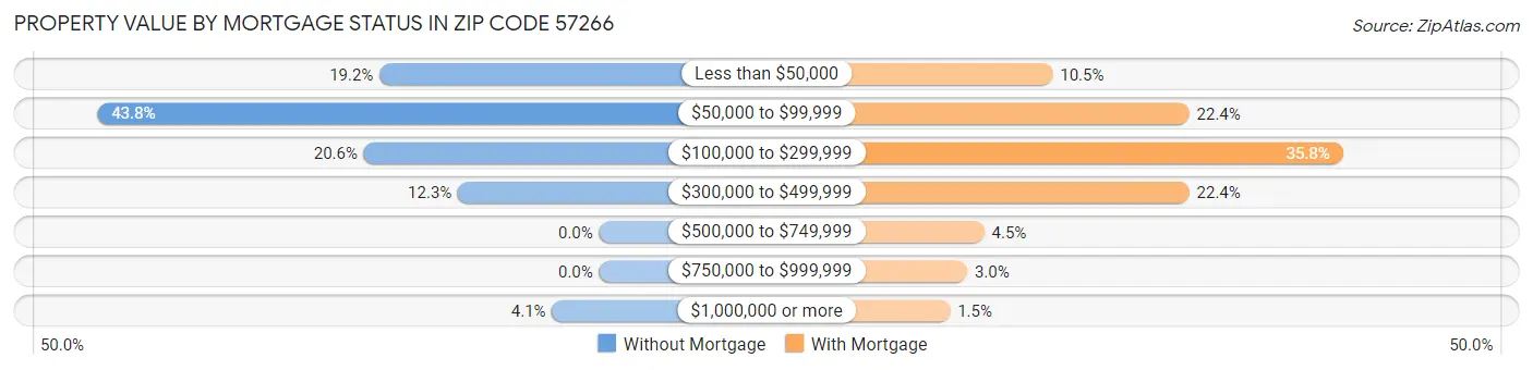 Property Value by Mortgage Status in Zip Code 57266