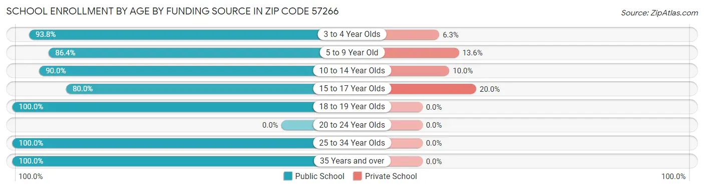 School Enrollment by Age by Funding Source in Zip Code 57266