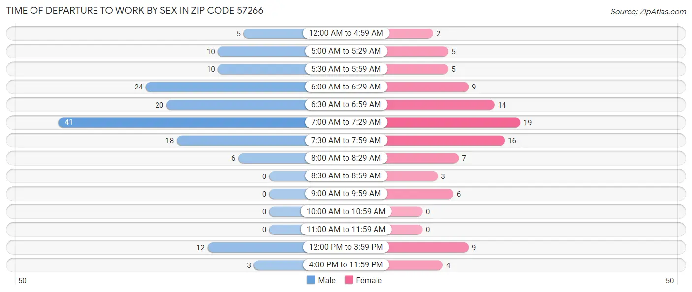 Time of Departure to Work by Sex in Zip Code 57266