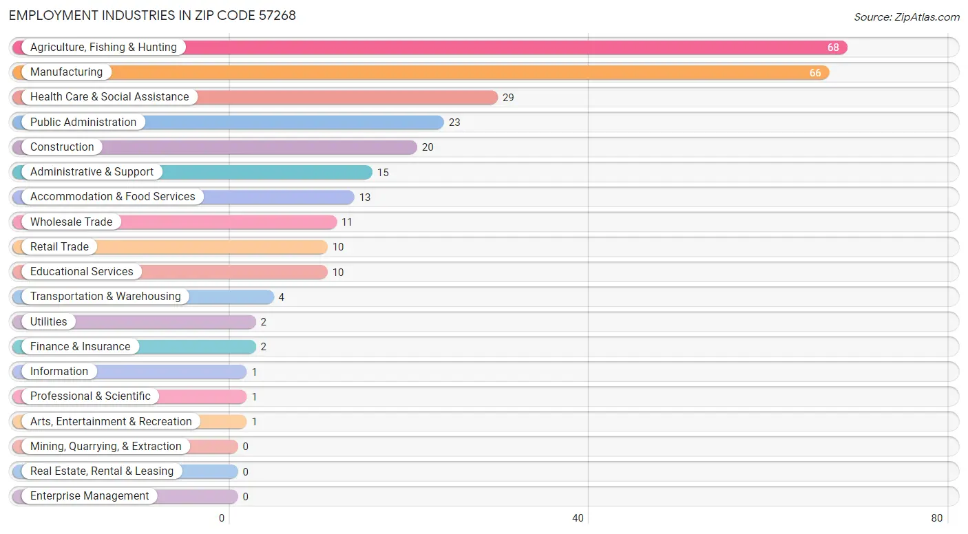 Employment Industries in Zip Code 57268