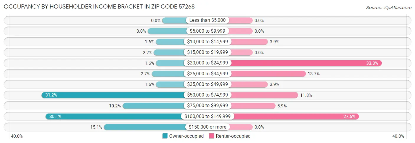 Occupancy by Householder Income Bracket in Zip Code 57268