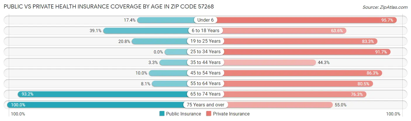 Public vs Private Health Insurance Coverage by Age in Zip Code 57268