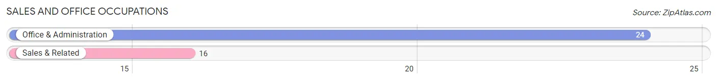 Sales and Office Occupations in Zip Code 57268