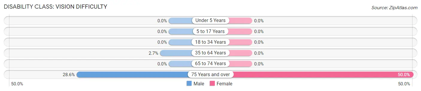 Disability in Zip Code 57268: <span>Vision Difficulty</span>