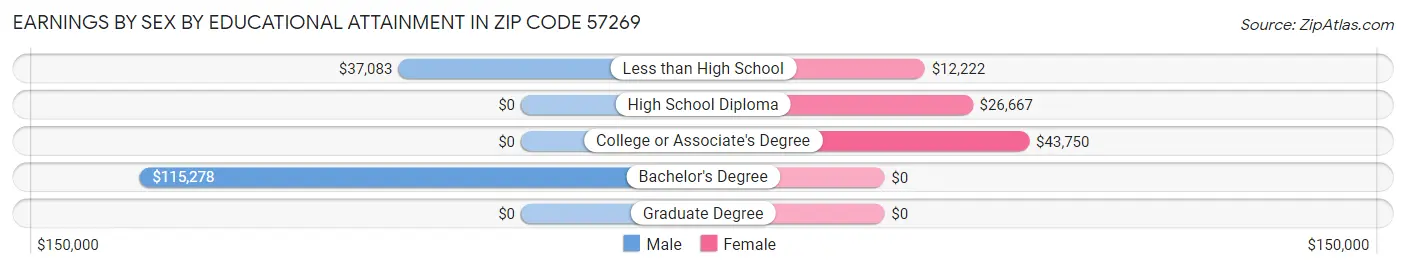 Earnings by Sex by Educational Attainment in Zip Code 57269